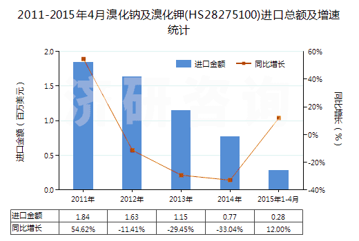 2011-2015年4月溴化鈉及溴化鉀(HS28275100)進口總額及增速統(tǒng)計